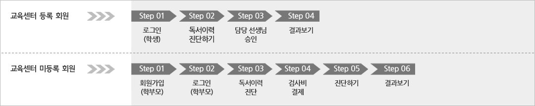 교육센터 등록 회원:Step 01 로그인(학생) - Step 02 독서이력 진단하기 - Step 03 담당 선생님 승인 - Step 04 결과보기, 교육센터 미등록 회원: Step 01 회원가입(학부모) - Step 02 로그인(학부모) - Step 03 독서이력 진단 - Step 04 검사비 결제 - Step 05 진단하기 - Step 06 결과보기